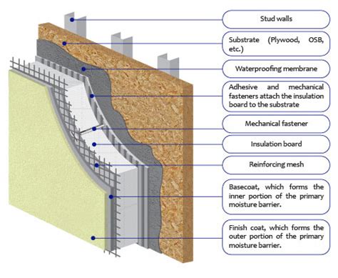 high moisture in eifs